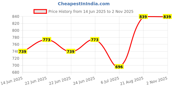 ajio.com soch Women Floral Print Straight Kurta soch Price History Graph from 14 Jun 2025 to 1 Nov 2025