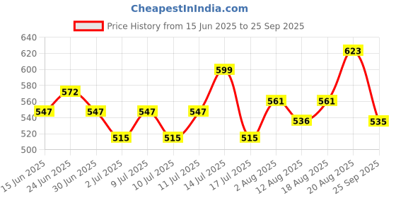 ajio.com soch Women Floral Print Straight Kurta soch Price History Graph from 15 Jun 2025 to 25 Sep 2025