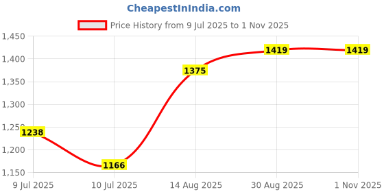 ajio.com soch Women Floral Print Straight Kurta soch Price History Graph from 9 Jul 2025 to 1 Nov 2025