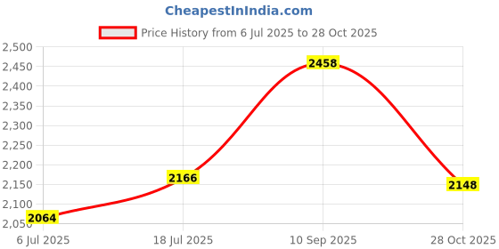ajio.com soch Women Floral Print Straight Kurta soch Price History Graph from 6 Jul 2025 to 28 Oct 2025