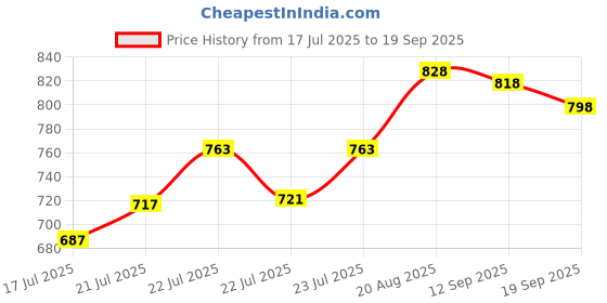 ajio.com soch Women Floral Print Straight Kurta soch Price History Graph from 17 Jul 2025 to 19 Sep 2025