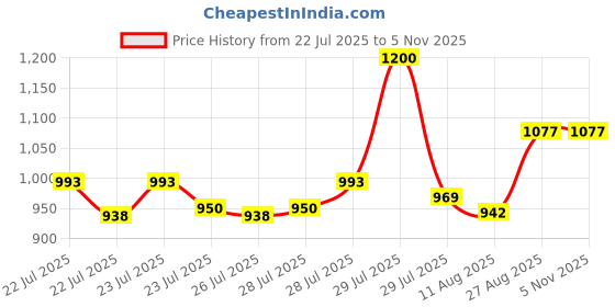 ajio.com soch Women Floral Print Straight Kurta with Bracelet Sleeves soch Price History Graph from 22 Jul 2025 to 2 Nov 2025