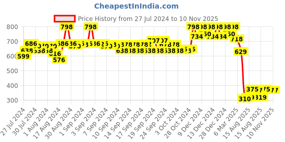 ajio.com soch Women Floral Print Straight Tunic soch Price History Graph from 27 Jul 2024 to 10 Nov 2025