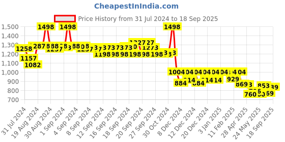 ajio.com soch Women Floral Print Straight Tunic soch Price History Graph from 31 Jul 2024 to 18 Sep 2025