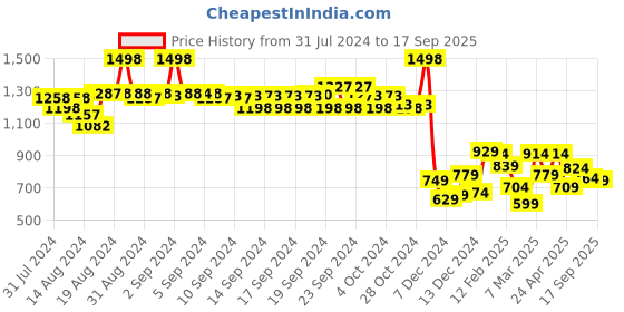 ajio.com soch Women Floral Print Straight Tunic soch Price History Graph from 31 Jul 2024 to 17 Sep 2025