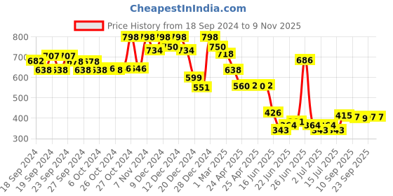 ajio.com soch Women Floral Print Straight Tunic soch Price History Graph from 18 Sep 2024 to 8 Nov 2025
