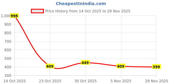 ajio.com soch Women Floral Print Tunic with Sleeveless soch Price History Graph from 14 Oct 2025 to 29 Nov 2025