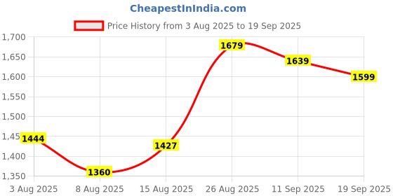 ajio.com soch Women Floral Printed Unstitched Dress Material soch Price History Graph from 3 Aug 2025 to 19 Sep 2025