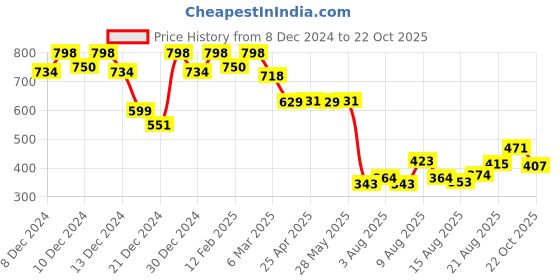 ajio.com soch Women Floral Tunic soch Price History Graph from 8 Dec 2024 to 22 Oct 2025
