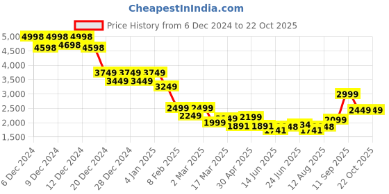ajio.com soch Women Floral Unstitched Dress Material soch Price History Graph from 6 Dec 2024 to 22 Oct 2025