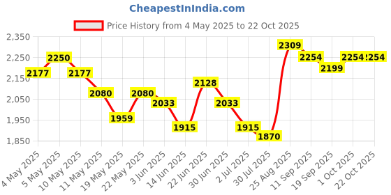 ajio.com soch  Women Floral Unstitched Dress Material soch Price History Graph from 4 May 2025 to 22 Oct 2025
