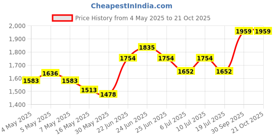 ajio.com soch Women Floral Unstitched Dress Material soch Price History Graph from 4 May 2025 to 21 Oct 2025