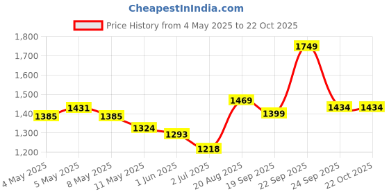 ajio.com soch  Women Floral Unstitched Dress Material soch Price History Graph from 4 May 2025 to 21 Oct 2025