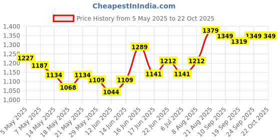 ajio.com soch  Women Floral Unstitched Dress Material soch Price History Graph from 5 May 2025 to 21 Oct 2025
