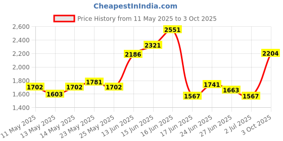 ajio.com soch  Women Floral Unstitched Dress Material soch Price History Graph from 11 May 2025 to 3 Oct 2025