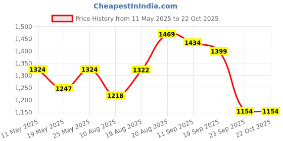 ajio.com soch  Women Floral Unstitched Dress Material soch Price History Graph from 11 May 2025 to 21 Oct 2025