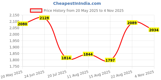 ajio.com soch Women Floral Unstitched Dress Material soch Price History Graph from 20 May 2025 to 4 Nov 2025