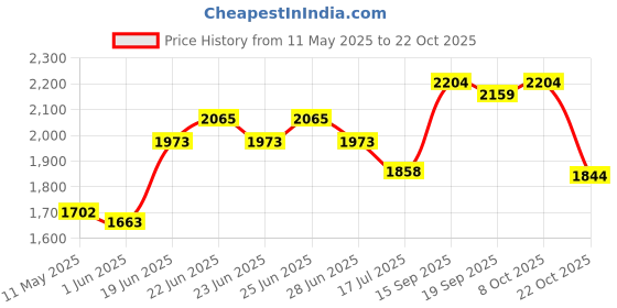 ajio.com soch  Women Floral Unstitched Dress Material soch Price History Graph from 11 May 2025 to 8 Oct 2025