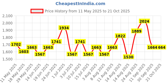 ajio.com soch Women Floral Unstitched Dress Material soch Price History Graph from 11 May 2025 to 21 Oct 2025