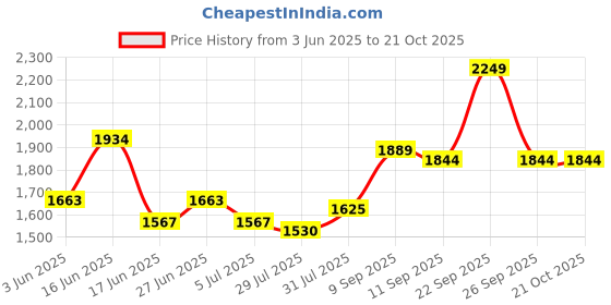 ajio.com soch  Women Floral Unstitched Dress Material soch Price History Graph from 3 Jun 2025 to 21 Oct 2025