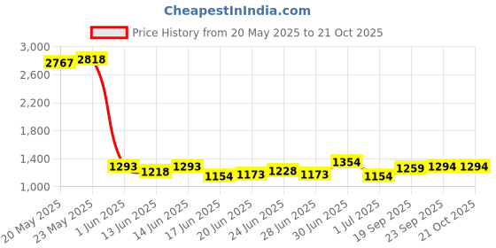 ajio.com soch  Women Floral Unstitched Dress Material soch Price History Graph from 20 May 2025 to 21 Oct 2025