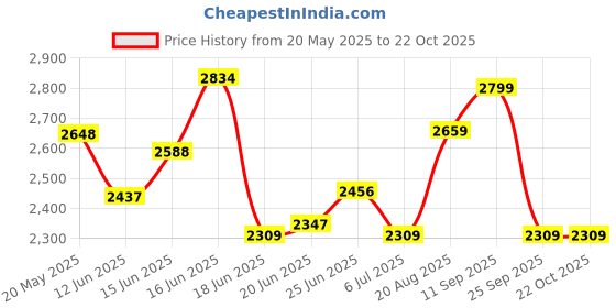 ajio.com soch   Women Floral Unstitched Dress Material soch Price History Graph from 20 May 2025 to 21 Oct 2025