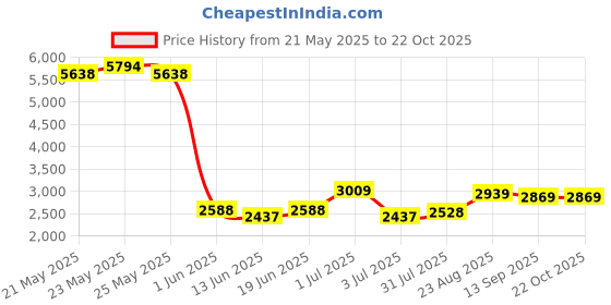 ajio.com soch  Women Floral Unstitched Dress Material soch Price History Graph from 21 May 2025 to 21 Oct 2025