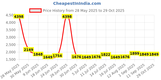 ajio.com soch Women Floral Unstitched Dress Material soch Price History Graph from 28 May 2025 to 28 Oct 2025