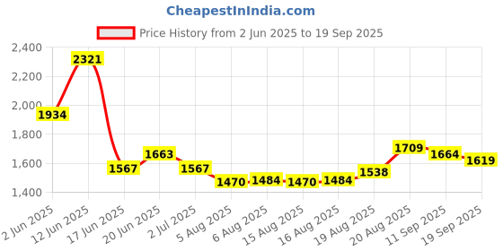 ajio.com soch Women Floral Unstitched Dress Material soch Price History Graph from 2 Jun 2025 to 19 Sep 2025