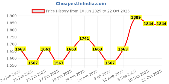 ajio.com soch Women Floral Unstitched Dress Material soch Price History Graph from 10 Jun 2025 to 21 Oct 2025