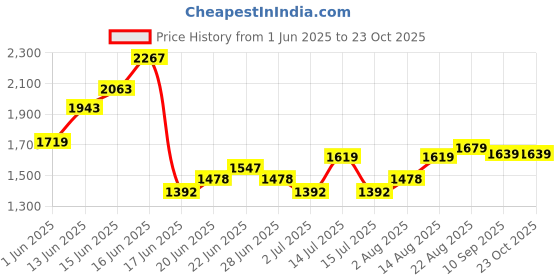 ajio.com soch Women Floral Unstitched Dress Material soch Price History Graph from 1 Jun 2025 to 23 Oct 2025
