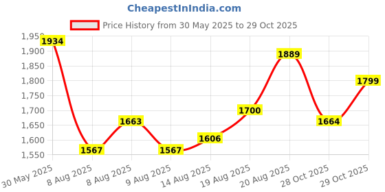 ajio.com soch Women Floral Unstitched Dress Material soch Price History Graph from 30 May 2025 to 29 Oct 2025