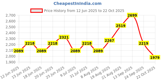 ajio.com soch  Women Floral Unstitched Dress Material soch Price History Graph from 12 Jun 2025 to 22 Oct 2025