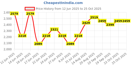 ajio.com soch  Women Floral Unstitched Dress Material soch Price History Graph from 12 Jun 2025 to 22 Oct 2025
