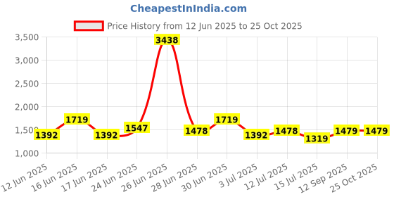ajio.com soch Women Floral Unstitched Dress Material soch Price History Graph from 12 Jun 2025 to 22 Oct 2025