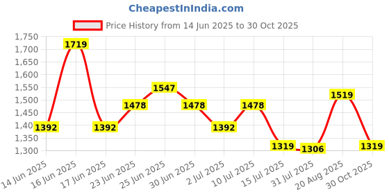 ajio.com soch Women Floral Unstitched Dress Material soch Price History Graph from 14 Jun 2025 to 30 Oct 2025