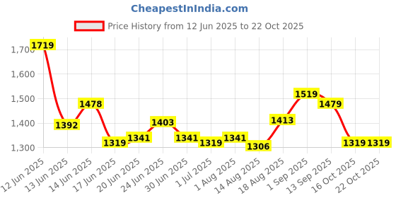 ajio.com soch Women Floral Unstitched Dress Material soch Price History Graph from 12 Jun 2025 to 22 Oct 2025