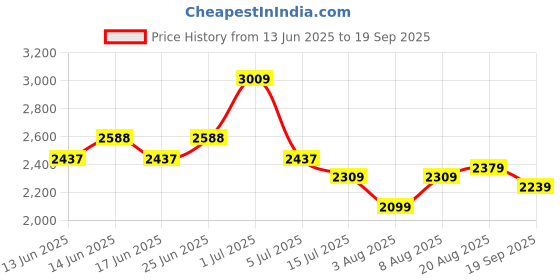 ajio.com soch  Women Floral Unstitched Dress Material soch Price History Graph from 13 Jun 2025 to 19 Sep 2025