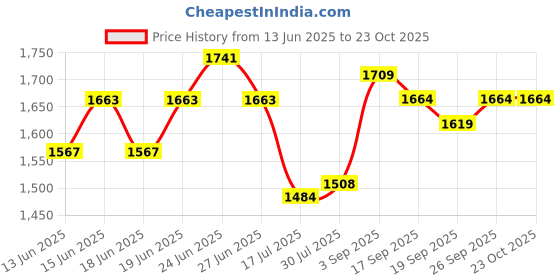 ajio.com soch Women Floral Unstitched Dress Material soch Price History Graph from 13 Jun 2025 to 22 Oct 2025