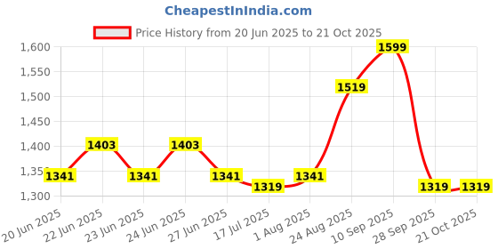 ajio.com soch Women Floral Unstitched Dress Material soch Price History Graph from 20 Jun 2025 to 21 Oct 2025
