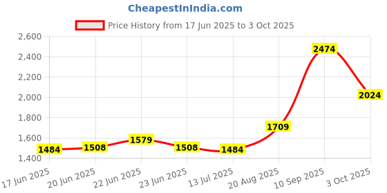 ajio.com soch Women Floral Unstitched Dress Material soch Price History Graph from 17 Jun 2025 to 3 Oct 2025