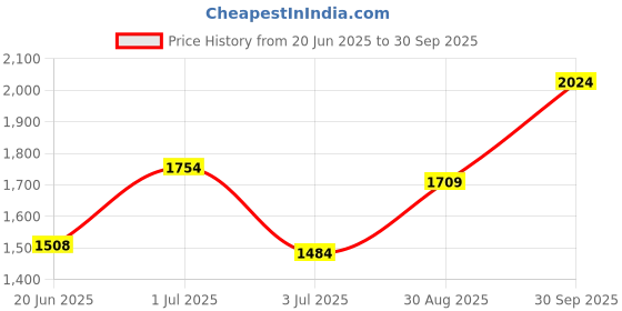 ajio.com soch Women Floral Unstitched Dress Material soch Price History Graph from 20 Jun 2025 to 30 Sep 2025