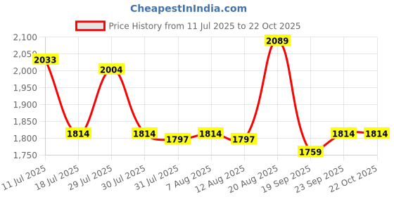 ajio.com soch Women Floral Unstitched Dress Material soch Price History Graph from 11 Jul 2025 to 21 Oct 2025