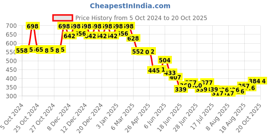 ajio.com soch Women Floral Woven Dupatta with Tassels soch Price History Graph from 5 Oct 2024 to 19 Oct 2025