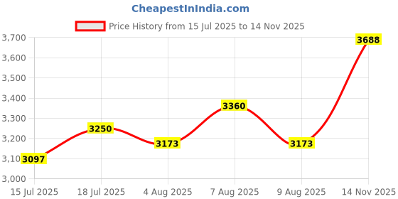 ajio.com soch Women Floral Woven Saree with Tassels soch Price History Graph from 15 Jul 2025 to 14 Nov 2025