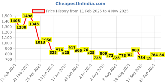 ajio.com soch Women Front Open Blouse soch Price History Graph from 11 Feb 2025 to 3 Nov 2025