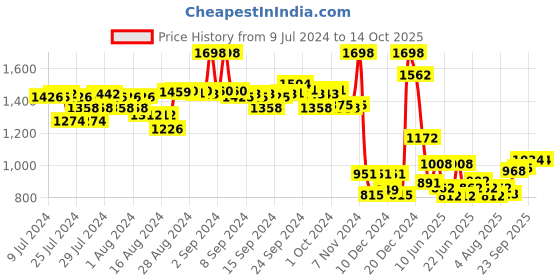 ajio.com soch Women Front-Open Relaxed Fit Shrug soch Price History Graph from 9 Jul 2024 to 14 Oct 2025