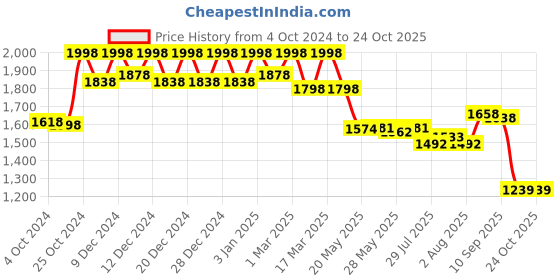 ajio.com soch Women Geometric Kurta soch Price History Graph from 4 Oct 2024 to 23 Oct 2025
