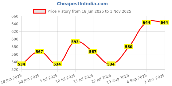 ajio.com soch Women Geometric Print A-Line Kurta with Insert Pocket soch Price History Graph from 18 Jun 2025 to 31 Oct 2025