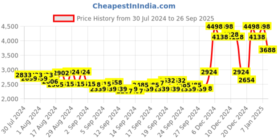 ajio.com soch Women Geometric Print Chanderi Saree with Tassels soch Price History Graph from 30 Jul 2024 to 26 Sep 2025